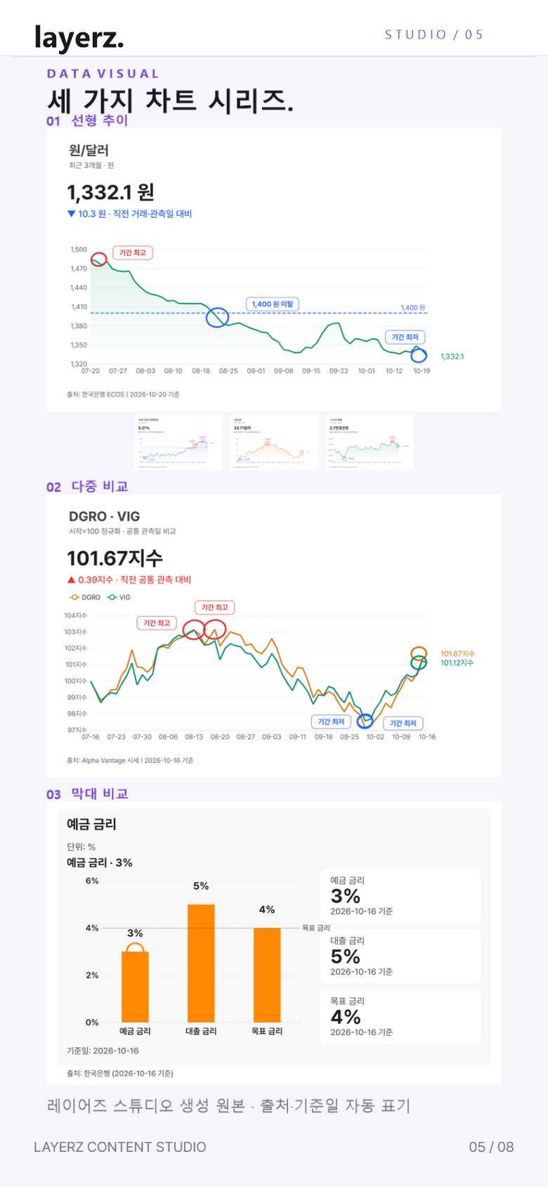 레이어즈 스튜디오 원본 차트 시리즈: 원/달러 선형 추이와 미국 10년 국채금리·SCHD·나스닥 썸네일, DGRO·VIG 다중 비교, 금리 막대 비교 및 출처·기준일
