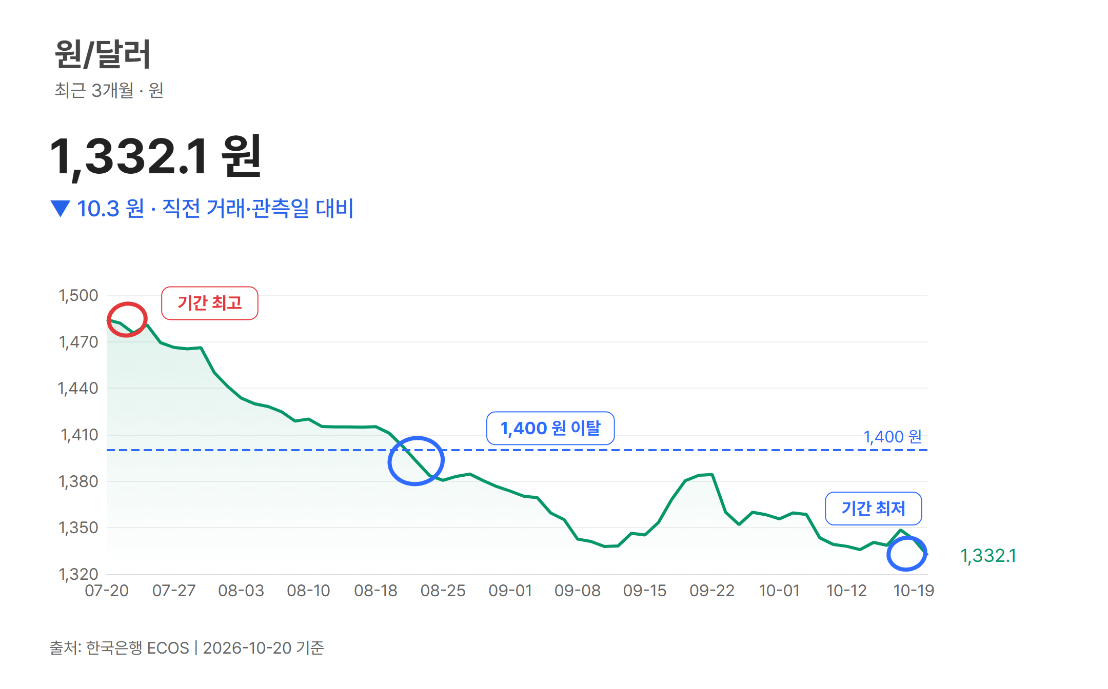 핵심 수치를 보여주는 차트 카드